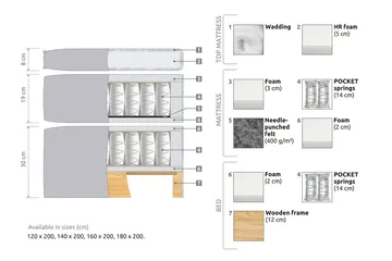 Joluma Sängpaket Fast 180x200 cm - Beige - Möbler - Säng - Enkelsäng