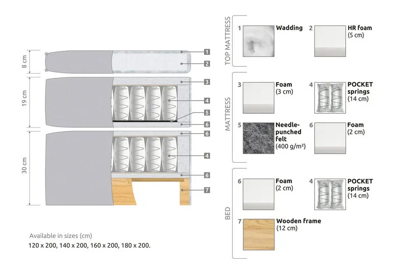 Joluma Sängpaket Fast 160x200 cm - Beige / Ljus - Möbler - Säng - Komplett sängpaket