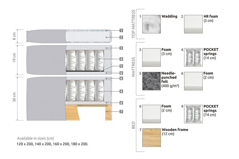 Joluma Sängpaket Fast/Medium 180x200 cm - (+Fler val) 180x200 cm Vintagerose - Möbler - Säng - Komplett sängpaket