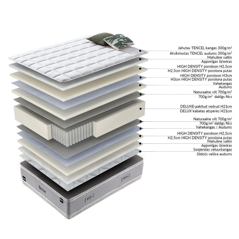 Resårmadrass Harmony Duo Season vändbar 90x200x29 cm - Möbler - Säng - Madrasser - Bäddmadrass