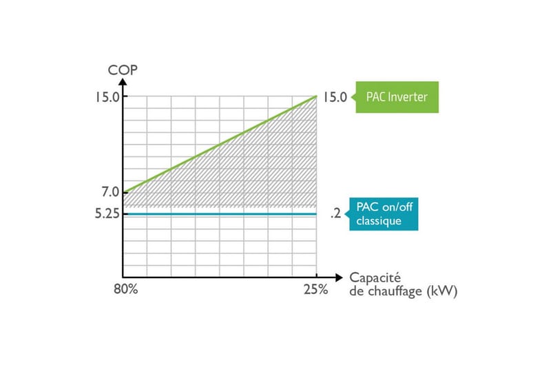Värmepump Planet Pool Vesuvio Inverter 12,5 kW (Max Pool 70 m3) - 12,5 kW (Max Pool 70 m3) - Trädgård & spabad - Utomhusbad - Pool & spatillbehör - Poolvärme - Poolvärmare